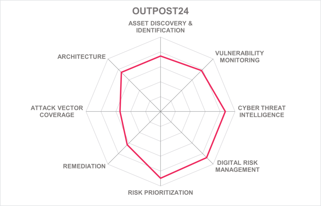 Die Stärken von Outpost24