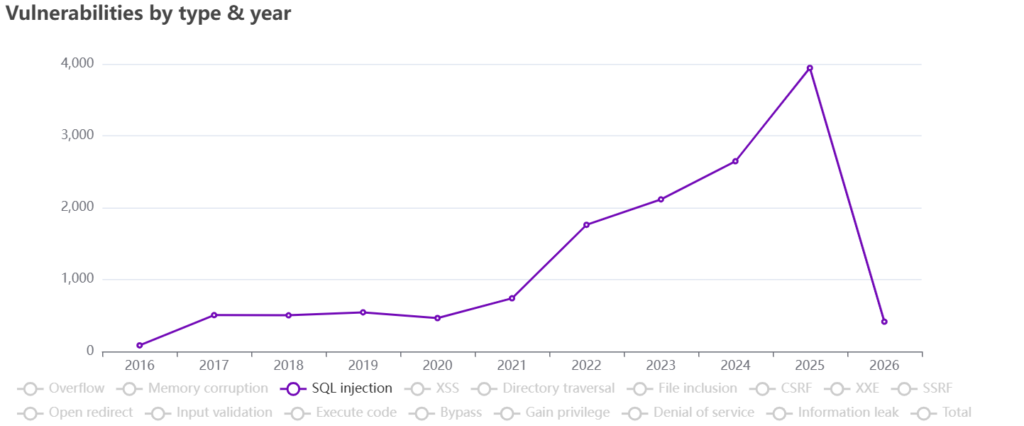 SQL injection vulnerabilities