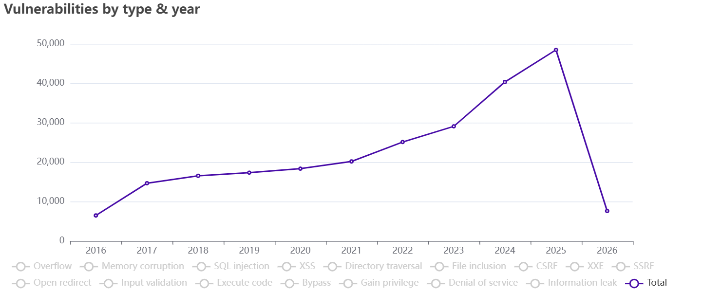 Vulnerabilities by type and year
