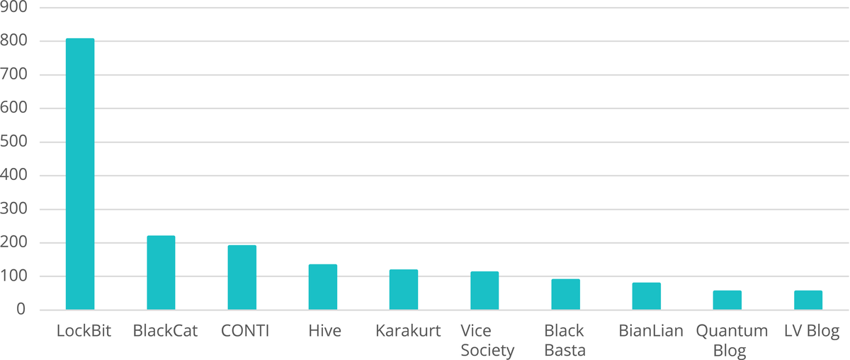 The total of victims per ransomware group during the year 2022