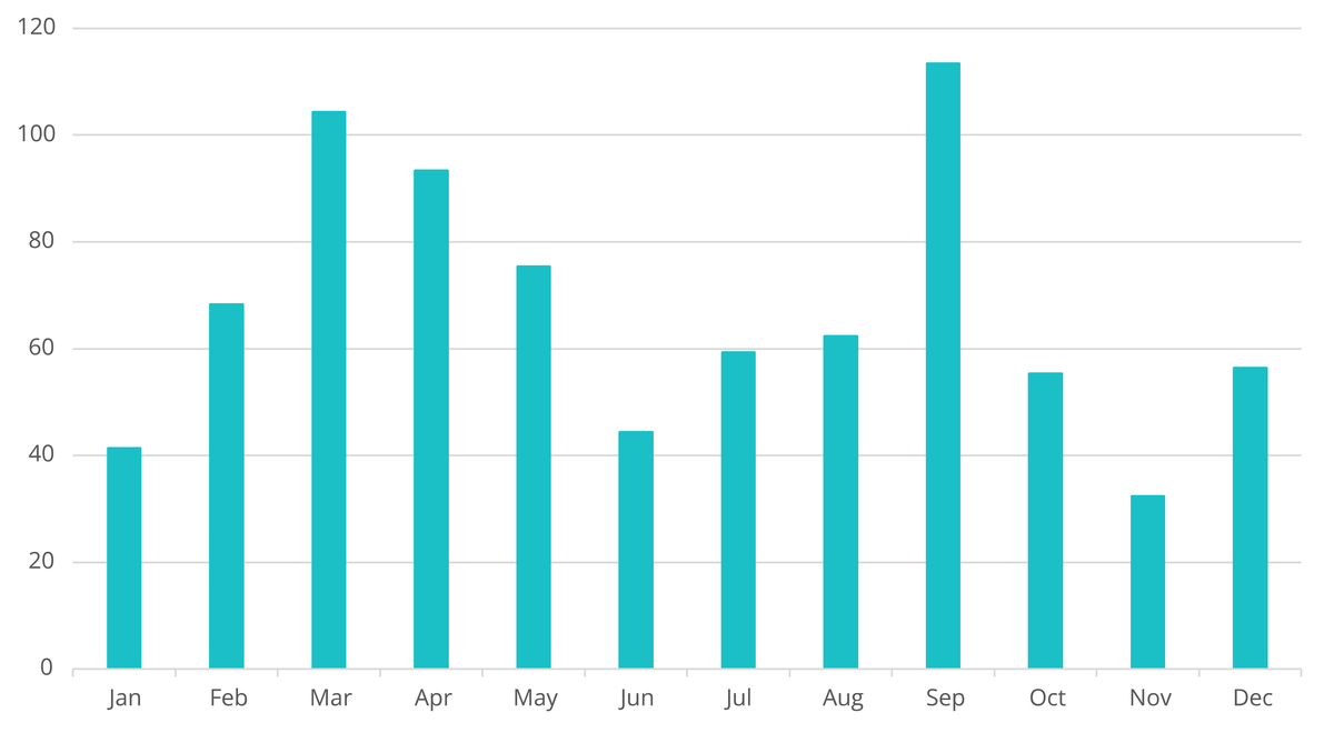 Graphic showing total of victims per month by LockBit group during the year 2022