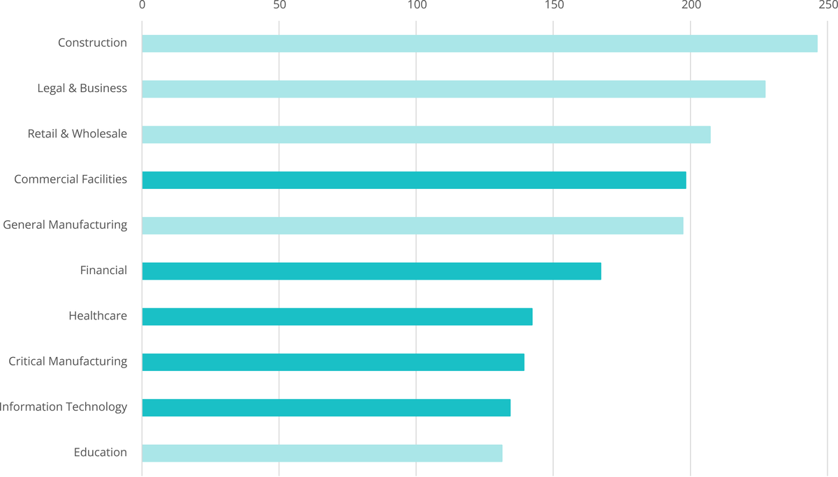 Top 10 sectors targeted by ransomware groups