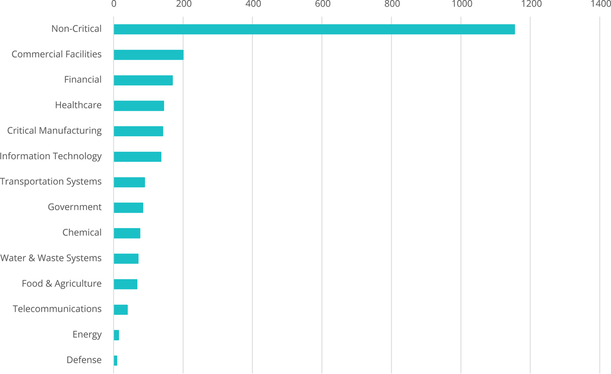 Attacks on Critical Infrastructure Sectors