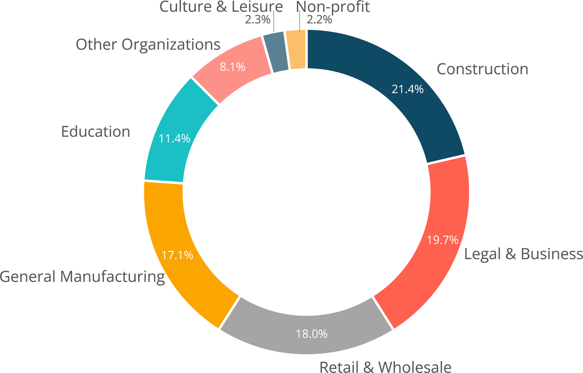 Breakdown of non-Critical sectors