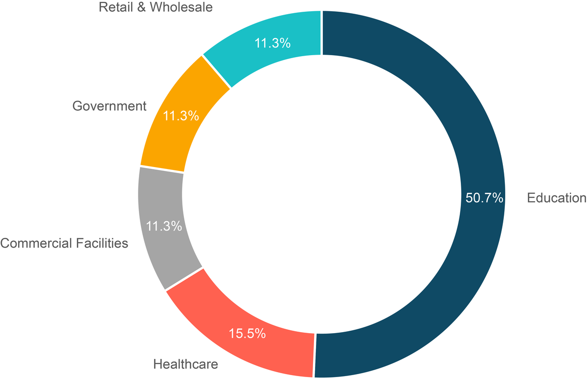 Top 5 industries targeted by the ransomware group known as Vice Society