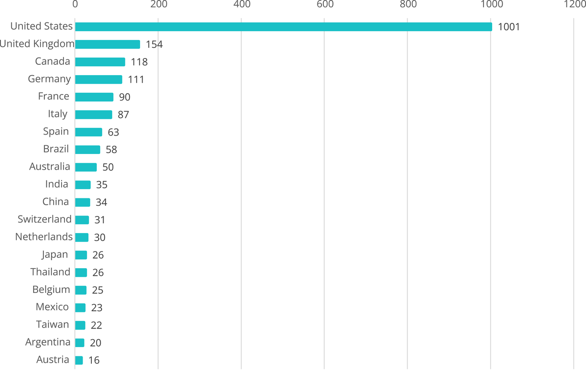 Top 20 countries with the highest number of victims