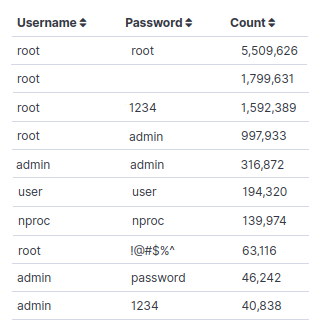 Figure 1: Top 10 username and password combinations