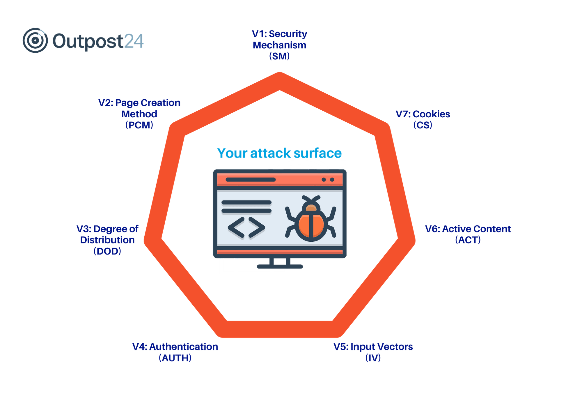 The Seven Most Common Web Application Attack Vectors Outpost24