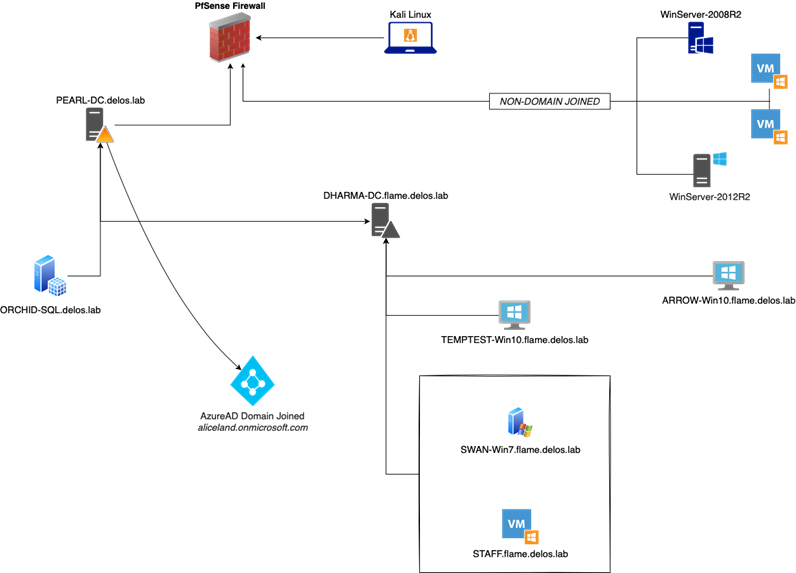 escalate privileges and steal credentials