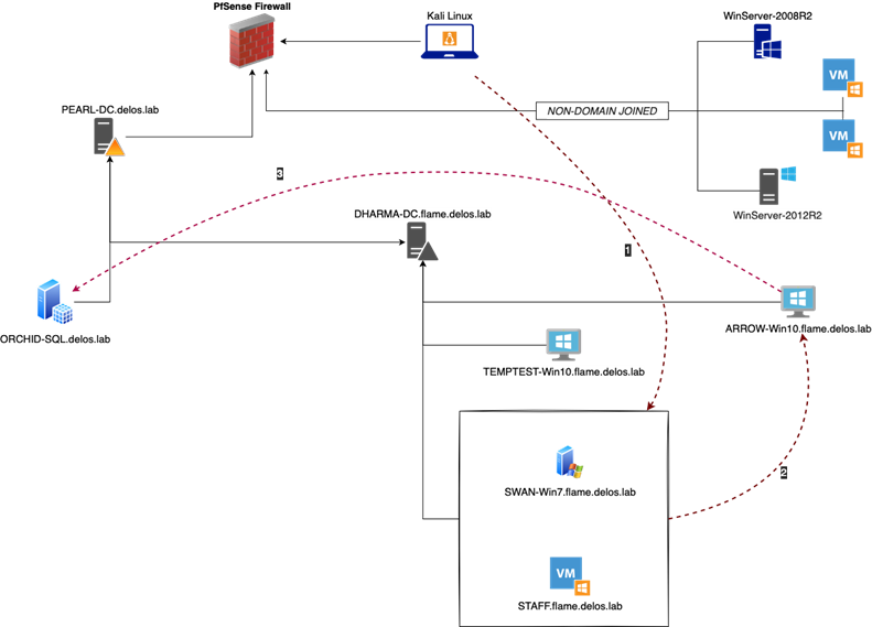 escalate privileges and steal credentials