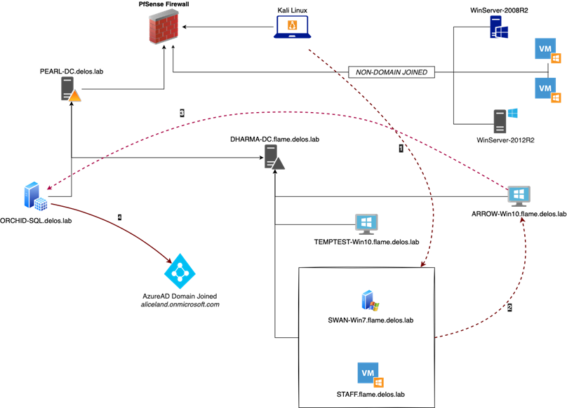 escalate privileges and steal credentials