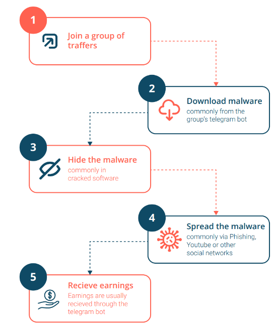 Traffers: a deep dive into the information stealer ecosystem