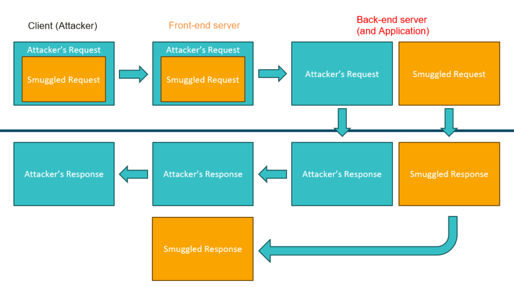 Using HTTP request smuggling to hijack a user’s session – exploit ...