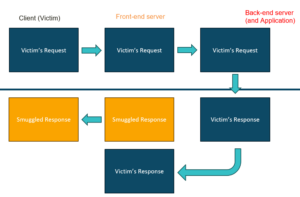 Using HTTP request smuggling to hijack a user’s session – exploit ...
