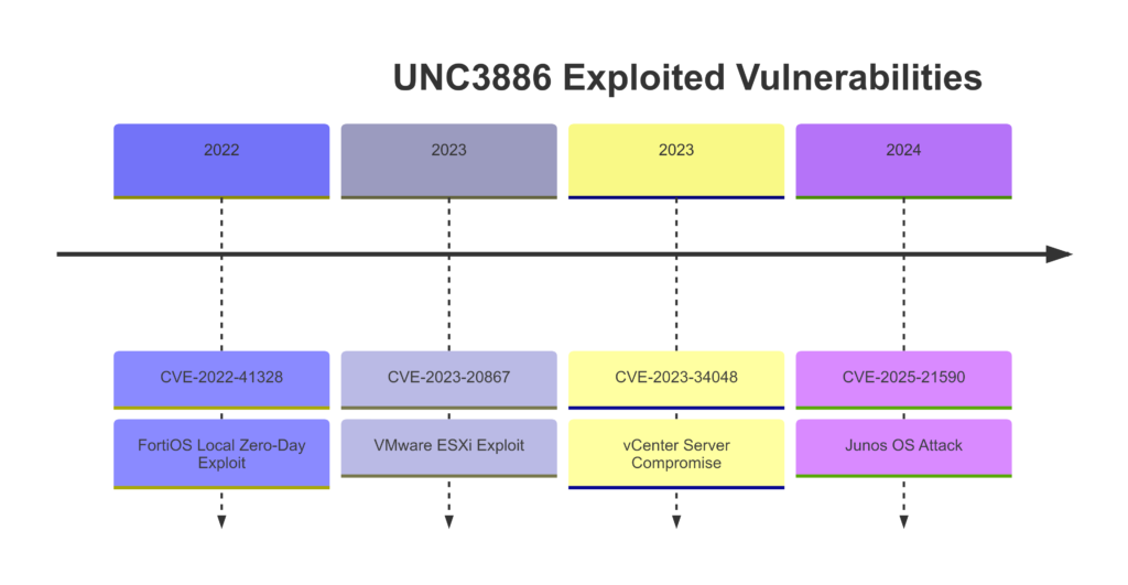 Timeline between 2022 and 2024 of vulnerabilities exploited by UNC3886. Source: Outpost24 KrakenLabs, created using Mermaid.