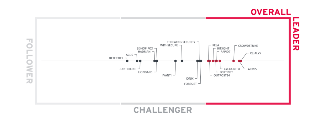 KuppingerCole’s Overall Leader category, Outpost24 listed as leader