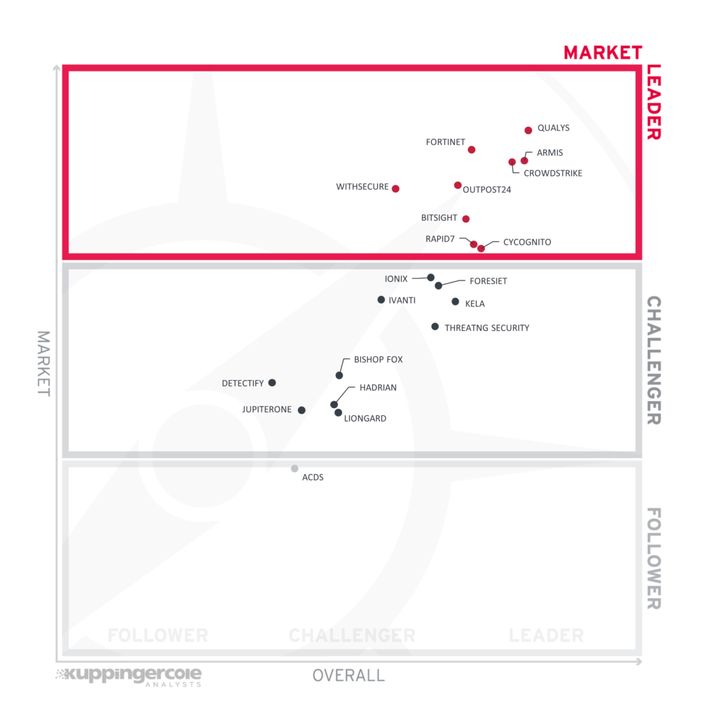 KuppingerCole Market Leader category, Outpost24 listed as leader