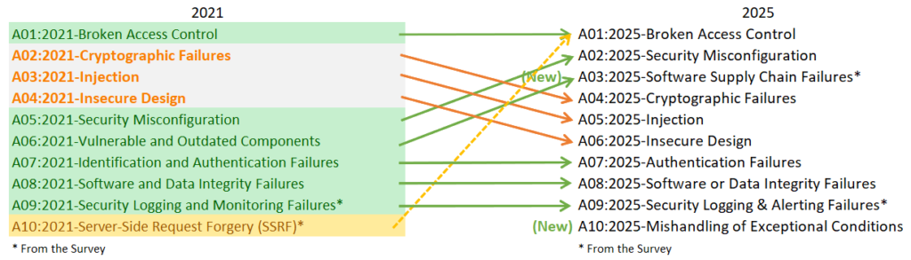owasp top top for 2025 mappings